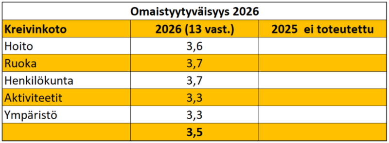 Omaisten luottamus näkyy arjessa